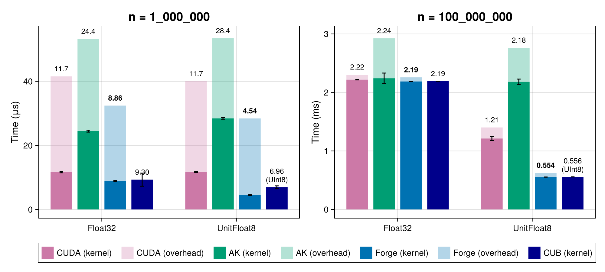 Map-Reduce Benchmark