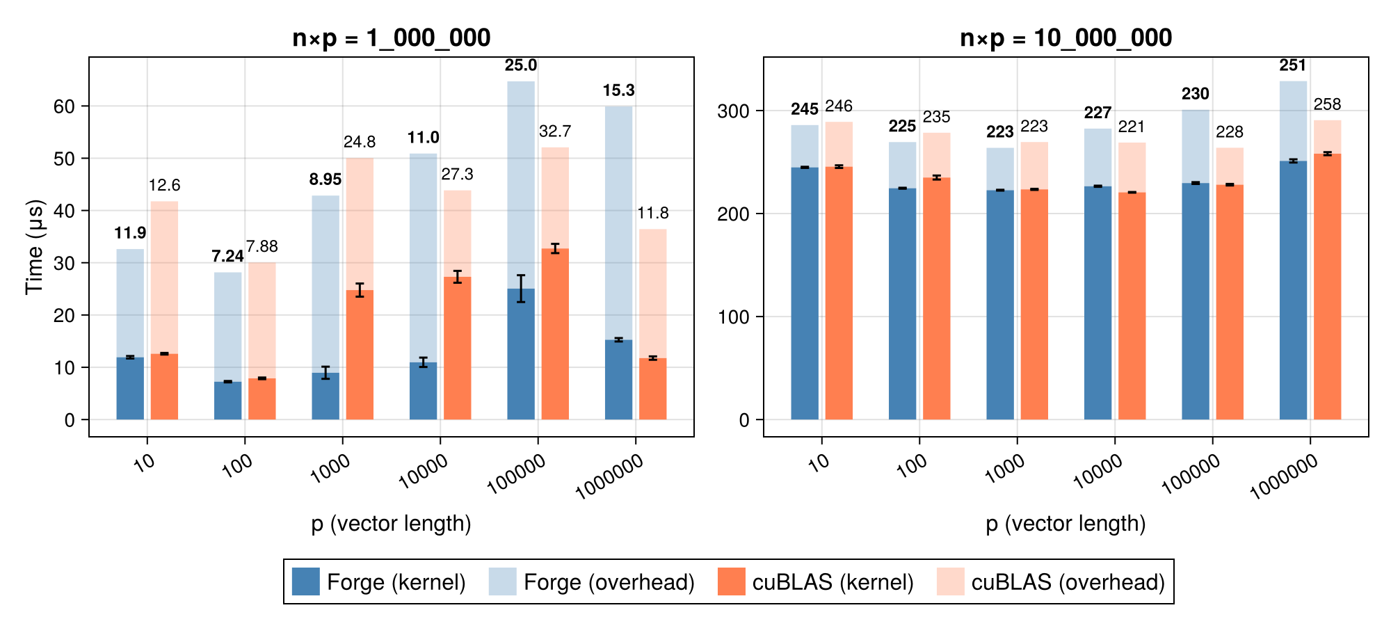 Matrix-Vector Benchmark