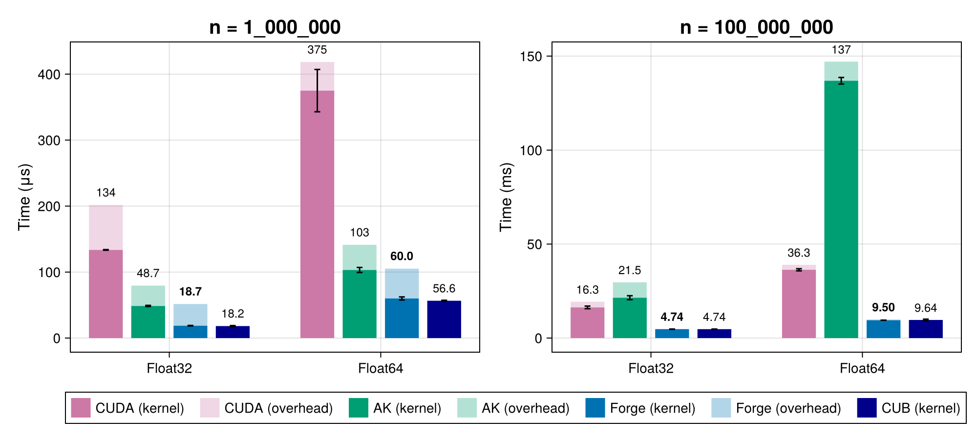 Scan Benchmark