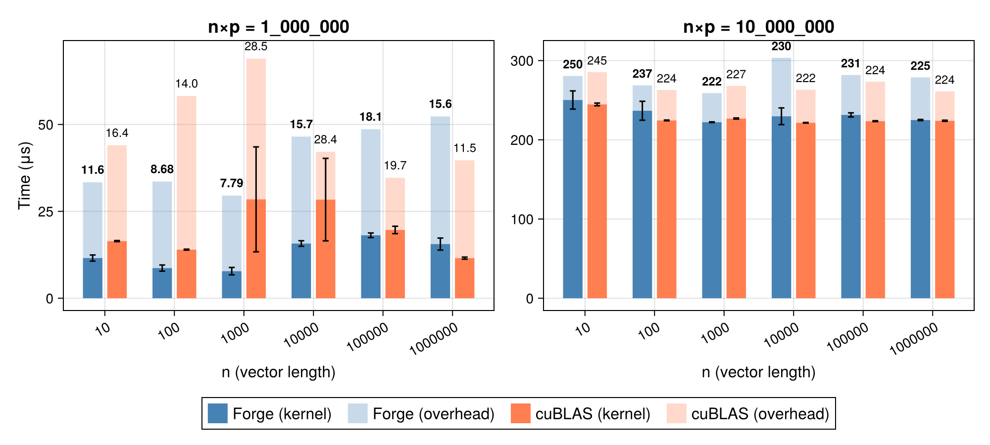 Vector-Matrix Benchmark