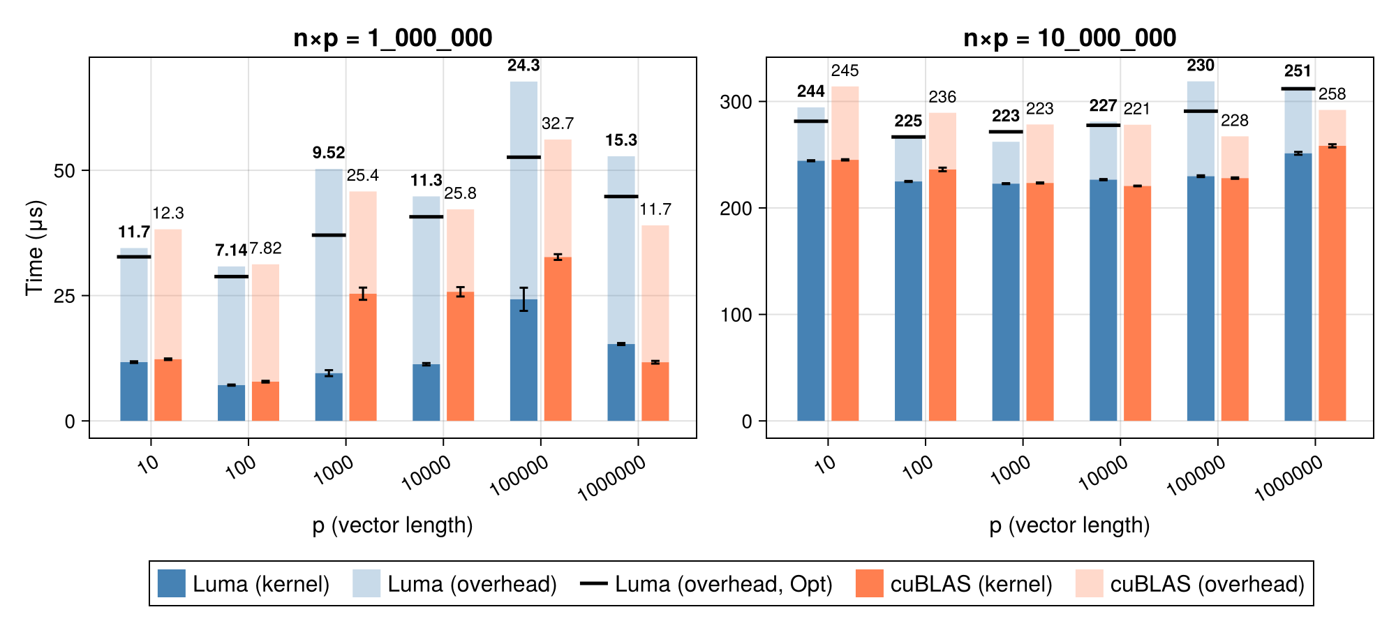 Matrix-Vector Benchmark
