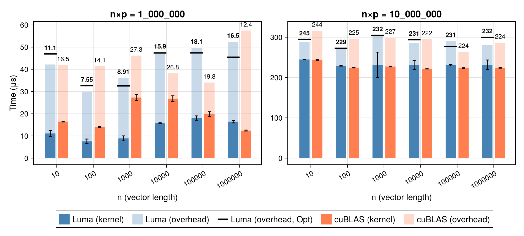 Vector-Matrix Benchmark